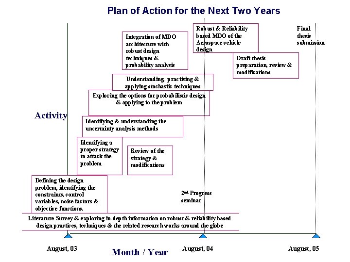 Plan of Action for the Next Two Years Robust & Reliability Final based MDO
