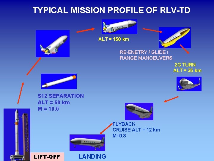 TYPICAL MISSION PROFILE OF RLV-TD ALT = 150 km RE-ENETRY / GLIDE / RANGE