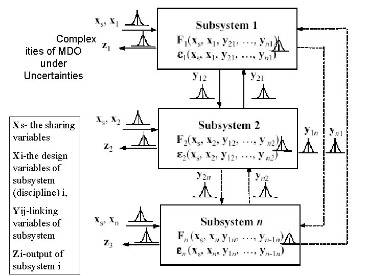 Complex ities of MDO under Uncertainties Xs- the sharing variables Xi-the design variables of