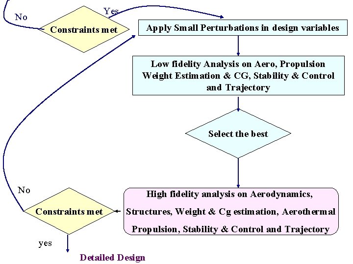 Yes No Apply Small Perturbations in design variables Constraints met Low fidelity Analysis on