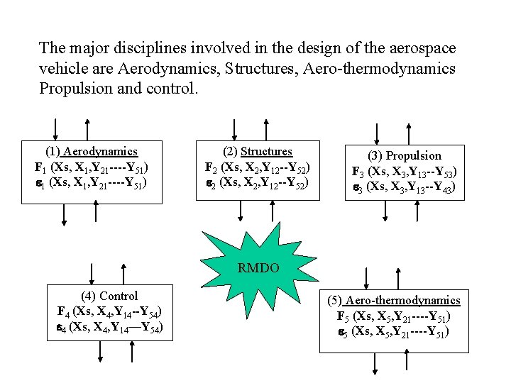 The major disciplines involved in the design of the aerospace vehicle are Aerodynamics, Structures,