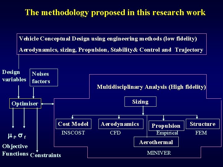 The methodology proposed in this research work Vehicle Conceptual Design using engineering methods (low