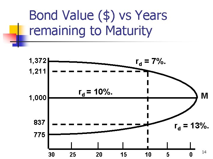 Bond Value ($) vs Years remaining to Maturity rd = 7%. 1, 372 1,