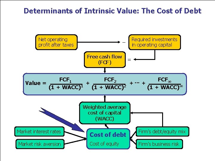 Determinants of Intrinsic Value: The Cost of Debt Net operating profit after taxes Free