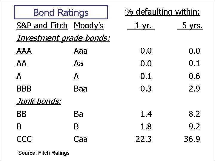 Bond Ratings S&P and Fitch Moody’s % defaulting within: 1 yr. 5 yrs. Investment
