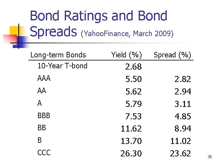 Bond Ratings and Bond Spreads (Yahoo. Finance, March 2009) Long-term Bonds 10 -Year T-bond