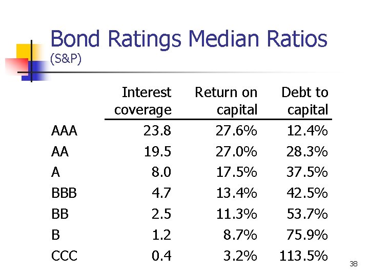 Bond Ratings Median Ratios (S&P) AAA AA A BBB BB B CCC Interest coverage