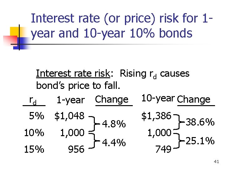 Interest rate (or price) risk for 1 year and 10 -year 10% bonds Interest