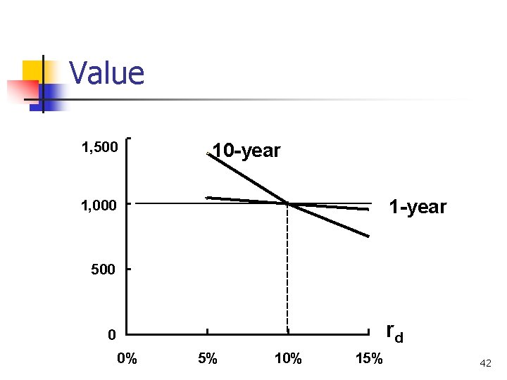 Value 1, 500 10 -year 1, 000 500 rd 0 0% 5% 10% 15%