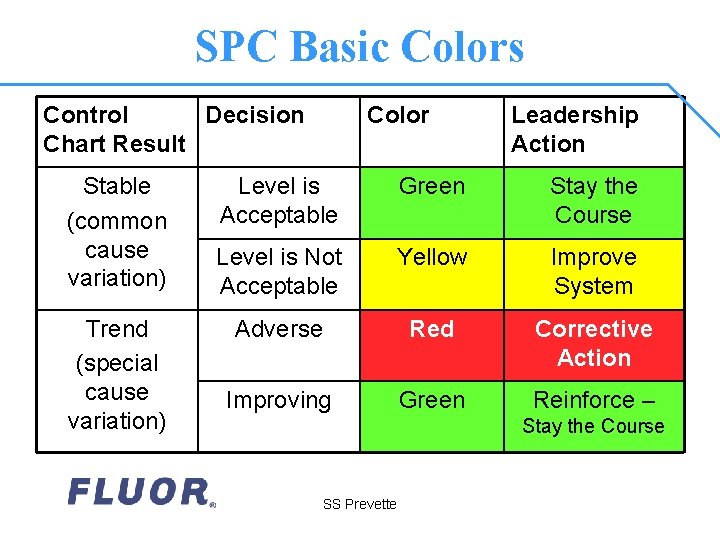 SPC Basic Colors Control Decision Chart Result Stable (common cause variation) Trend (special cause
