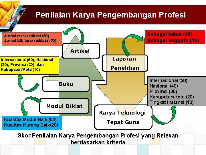 Penilaian Karya Pengembangan Profesi Sebagai ketua (50) Sebagai anggota (40) Jurnal terakreditasi (50) Jurnal