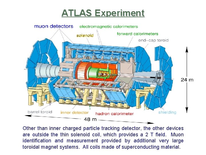 ATLAS Experiment Other than inner charged particle tracking detector, the other devices are outside