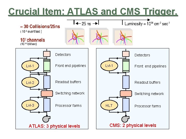 Crucial Item: ATLAS and CMS Trigger & Readout Structure Detectors Lvl-1 Front end pipelines