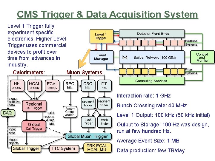 CMS Trigger & Data Acquisition System Level 1 Trigger fully experiment specific electronics. Higher