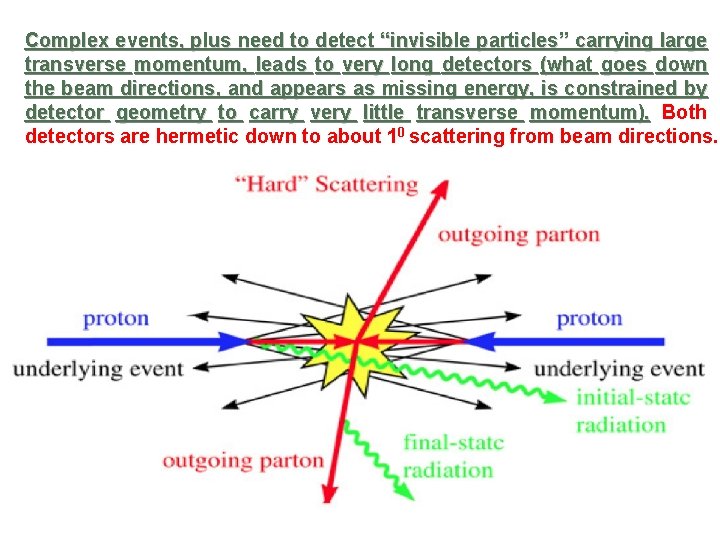 Complex events, plus need to detect “invisible particles” carrying large transverse momentum, leads to