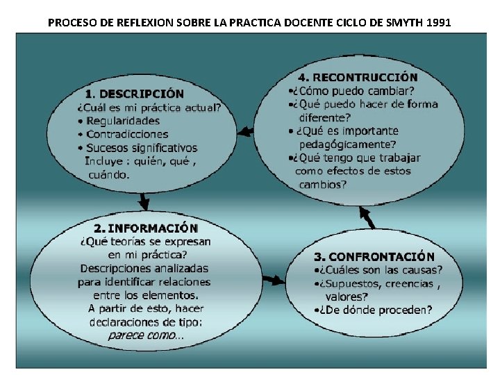 PROCESO DE REFLEXION SOBRE LA PRACTICA DOCENTE CICLO DE SMYTH 1991 