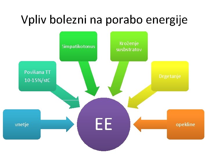 Vpliv bolezni na porabo energije Simpatikotonus Povišana TT 10 -15%/st. C vnetje Kroženje susbstratov