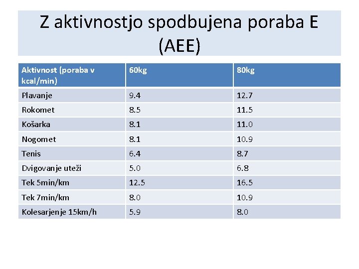 Z aktivnostjo spodbujena poraba E (AEE) Aktivnost (poraba v kcal/min) 60 kg 80 kg