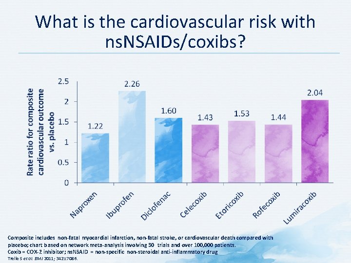What is the cardiovascular risk with ns. NSAIDs/coxibs? Composite includes non-fatal myocardial infarction, non-fatal