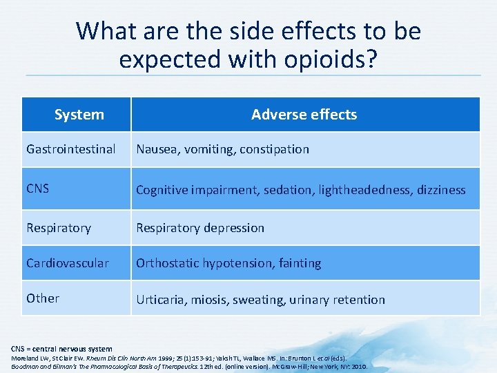 What are the side effects to be expected with opioids? System Adverse effects Gastrointestinal