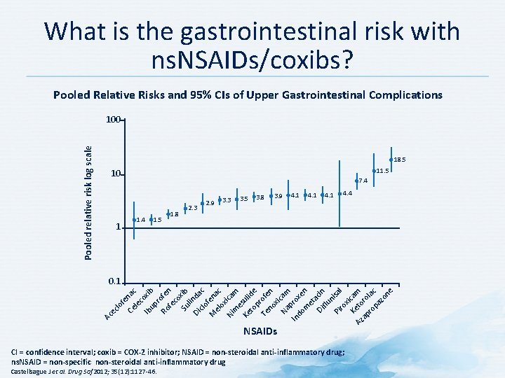 What is the gastrointestinal risk with ns. NSAIDs/coxibs? Pooled Relative Risks and 95% CIs
