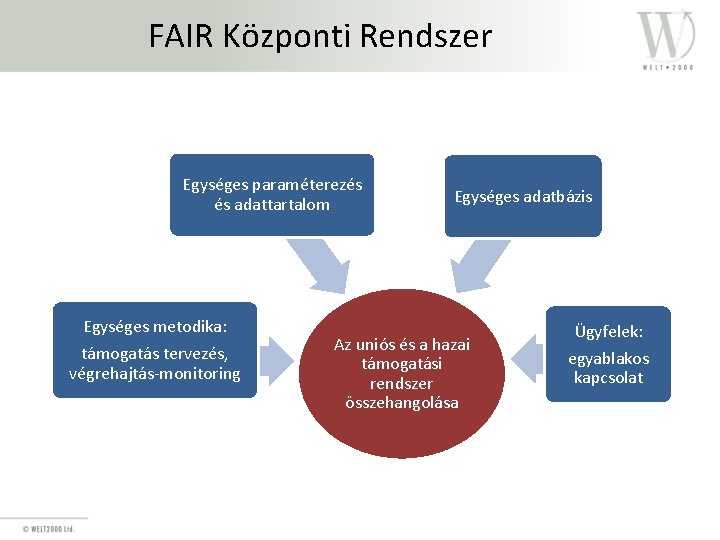FAIR Központi Rendszer Egységes paraméterezés és adattartalom Egységes metodika: támogatás tervezés, végrehajtás-monitoring Egységes adatbázis