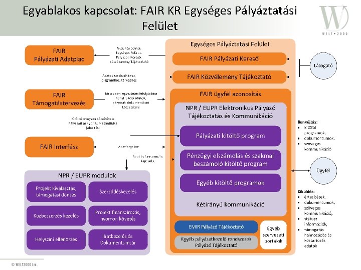 Egyablakos kapcsolat: FAIR KR Egységes Pályáztatási Felület 