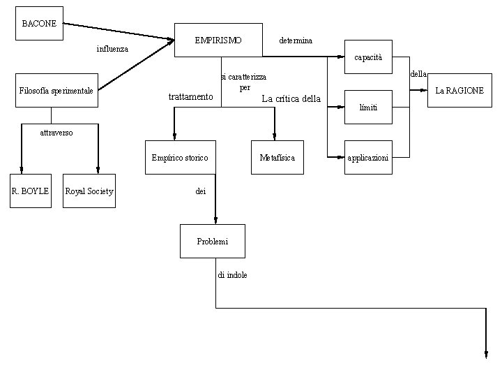 BACONE influenza Filosofía sperimentale EMPIRISMO determina capacità trattamento della si caratterizza per La crítica