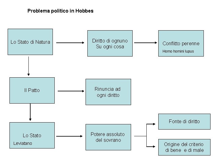 Problema politico in Hobbes Lo Stato di Natura Il Patto Diritto di ognuno Su