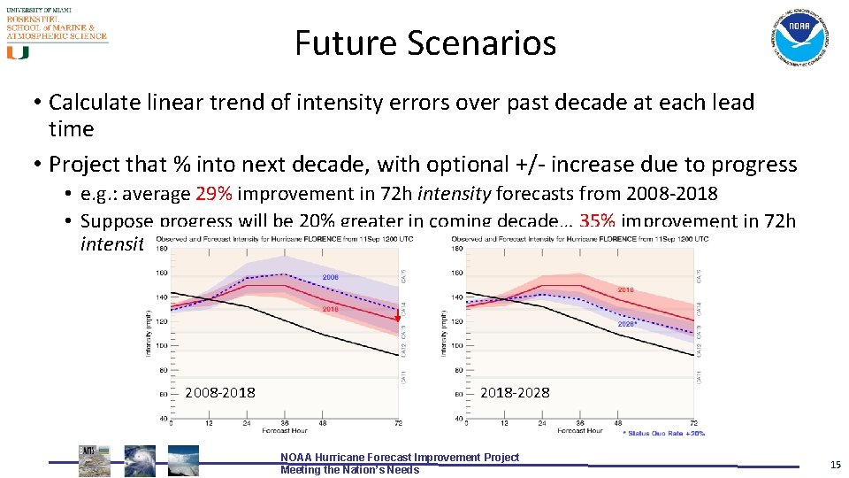 Future Scenarios • Calculate linear trend of intensity errors over past decade at each