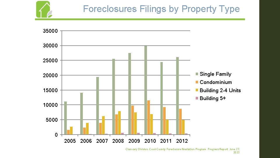 Foreclosures Filings by Property Type 35000 30000 25000 Single Family 20000 Condominium 15000 Building