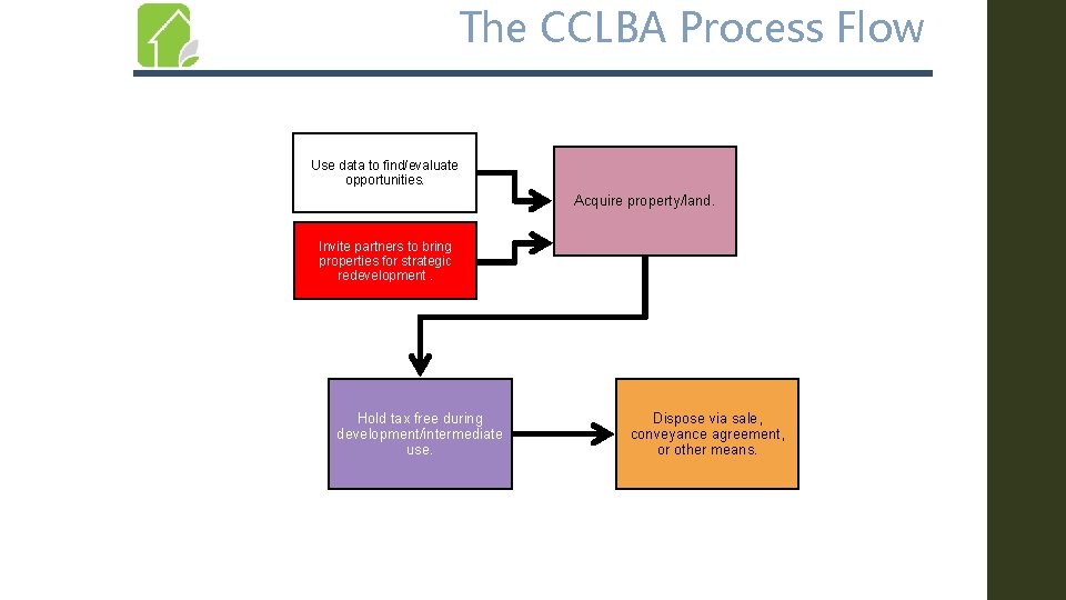 The CCLBA Process Flow Use data to find/evaluate opportunities. Acquire property/land. Invite partners to