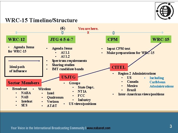 WRC-15 Timeline/Structure (6) WRC-12 You are here. X JTG 4 -5 -6 -7 •