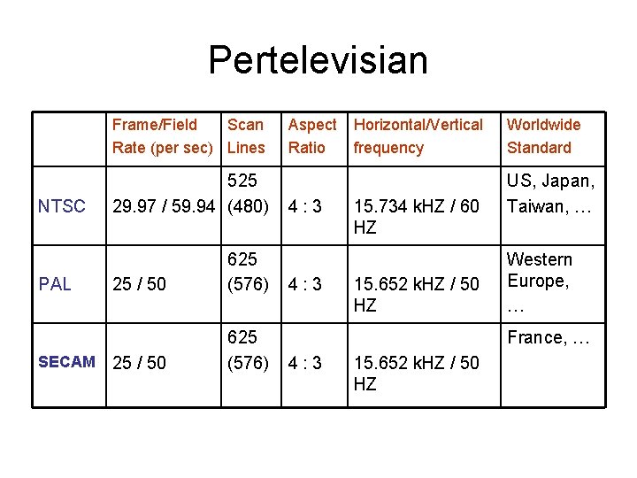 Pertelevisian Frame/Field Scan Rate (per sec) Lines NTSC PAL SECAM 525 29. 97 /