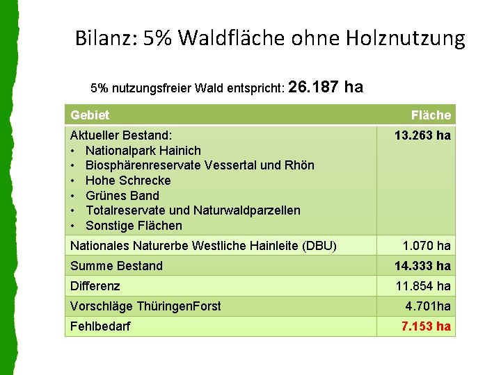 Bilanz: 5% Waldfläche ohne Holznutzung 5% nutzungsfreier Wald entspricht: 26. 187 Gebiet Aktueller Bestand: