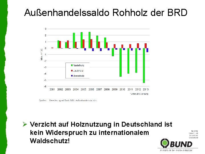 Außenhandelssaldo Rohholz der BRD Ø Verzicht auf Holznutzung in Deutschland ist kein Widerspruch zu