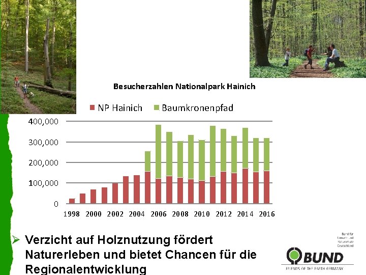 Besucherzahlen Nationalpark Hainich NP Hainich Baumkronenpfad 400, 000 300, 000 200, 000 100, 000