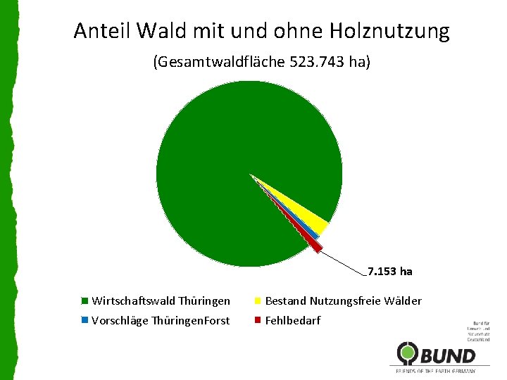 Anteil Wald mit und ohne Holznutzung (Gesamtwaldfläche 523. 743 ha) 7. 153 ha Wirtschaftswald