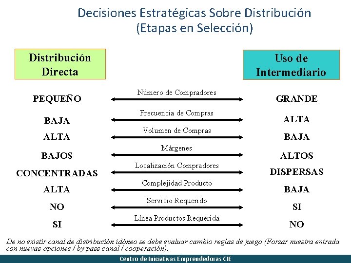 Decisiones Estratégicas Sobre Distribución (Etapas en Selección) Distribución Directa PEQUEÑO BAJA ALTA BAJOS CONCENTRADAS