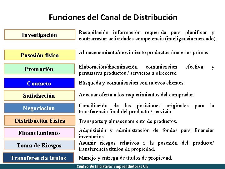 Funciones del Canal de Distribución Investigación Recopilación información requerida para planificar y contrarrestar actividades