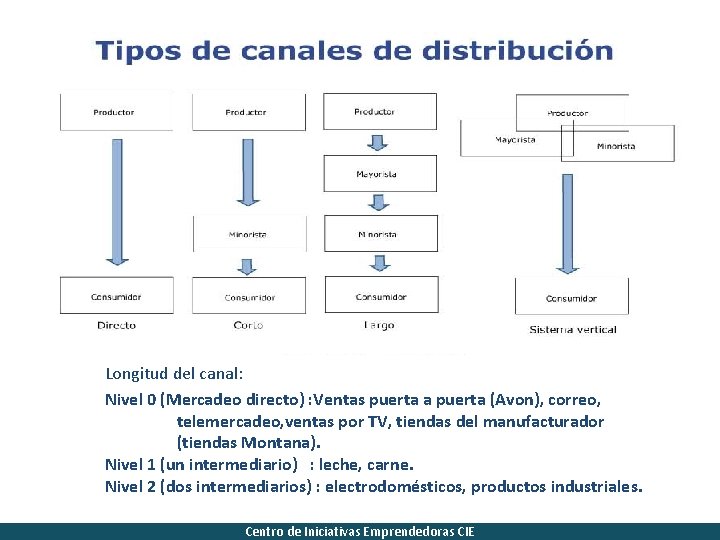 Longitud del canal: Nivel 0 (Mercadeo directo) : Ventas puerta a puerta (Avon), correo,
