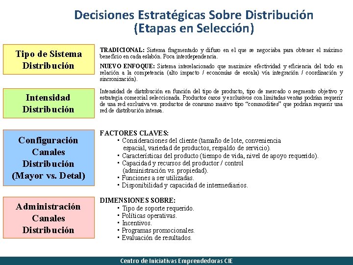 Decisiones Estratégicas Sobre Distribución (Etapas en Selección) Tipo de Sistema Distribución Intensidad Distribución Configuración