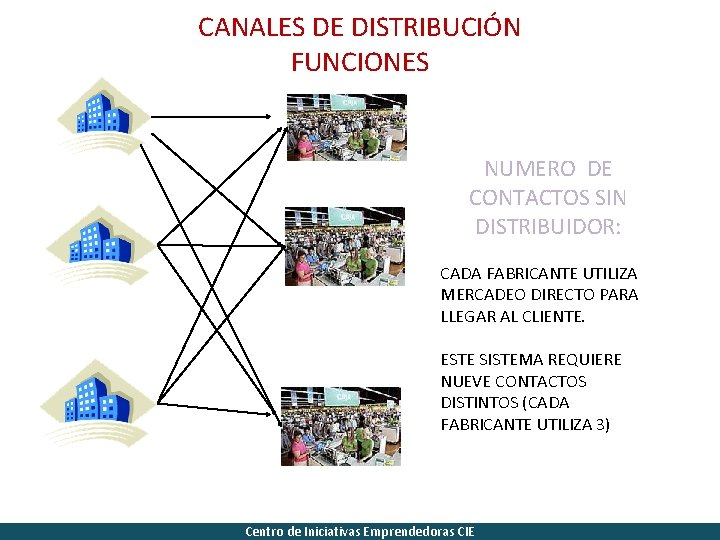 CANALES DE DISTRIBUCIÓN FUNCIONES NUMERO DE CONTACTOS SIN DISTRIBUIDOR: CADA FABRICANTE UTILIZA MERCADEO DIRECTO
