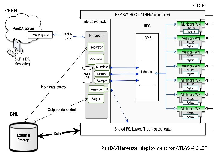 CERN OLCF BNL Pan. DA/Harvester deployment for ATLAS @OLCF 7 