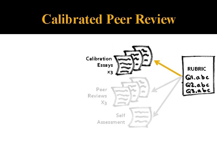 Calibrated Peer Review Calibration Essays x 3 Peer Reviews X 3 Self Assessment RUBRIC