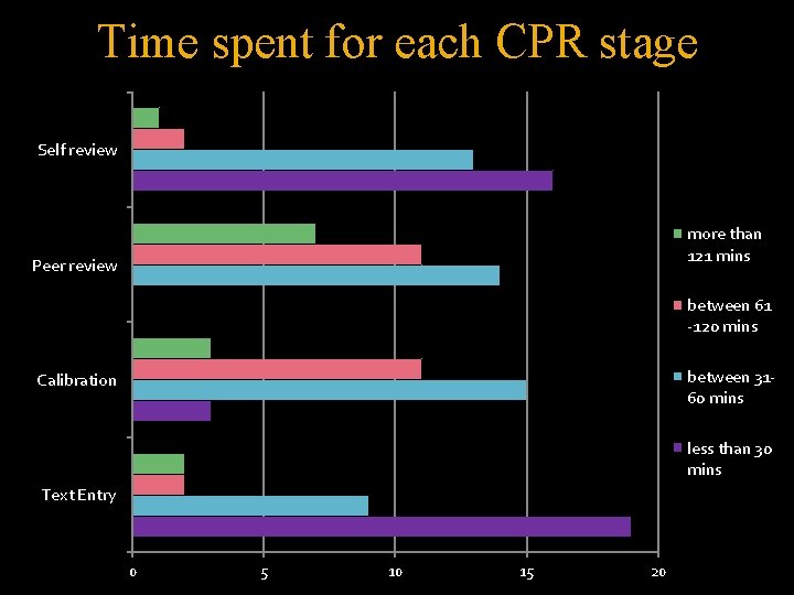 Time spent for each CPR stage Self review more than 121 mins Peer review