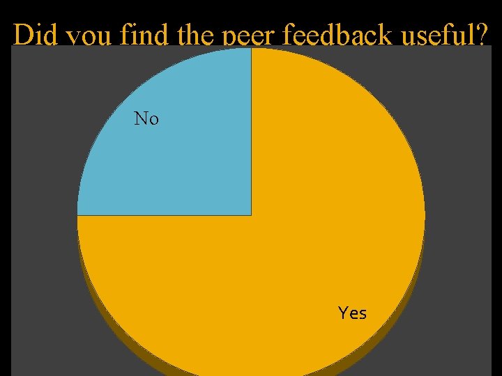 Did you find the peer feedback useful? No Yes 