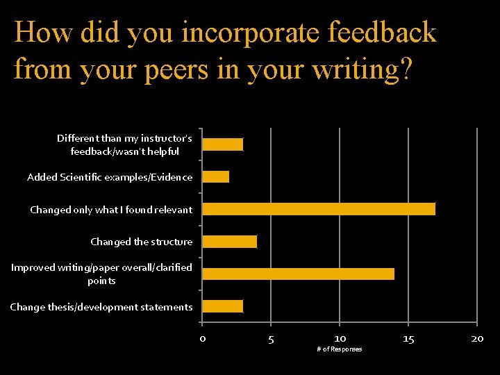 How did you incorporate feedback from your peers in your writing? Different than my