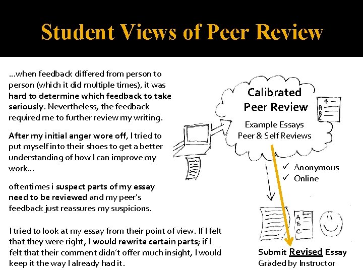 Student Views of Peer Review …when feedback differed from person to person (which it