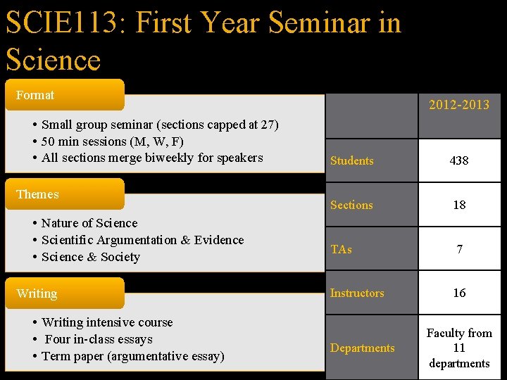 SCIE 113: First Year Seminar in Science Format • Small group seminar (sections capped